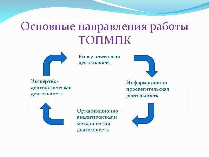 Основные направления работы ТОПМПК Консультативная деятельность Экспертнодиагностическая деятельность Информационно – просветительская деятельность Организационно –