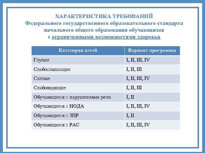 ХАРАКТЕРИСТИКА ТРЕБОВАНИЙ Федерального государственного образовательного стандарта начального общего образования обучающихся с ограниченными возможностями здоровья