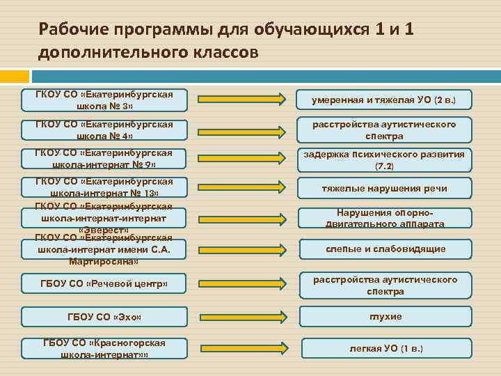 Рабочие программы для обучающихся 1 и 1 дополнительного классов ГКОУ СО «Екатеринбургская школа №