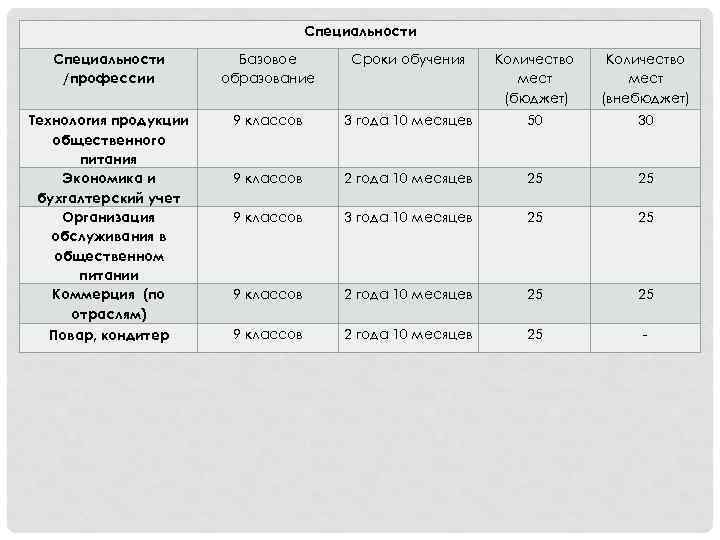 Специальности /профессии Базовое образование Сроки обучения Количество мест (бюджет) Количество мест (внебюджет) Технология продукции
