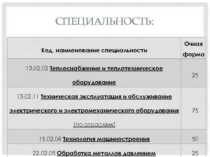 Код специальности. Код и Наименование специальности. Наименование специализации это. История код специальности.
