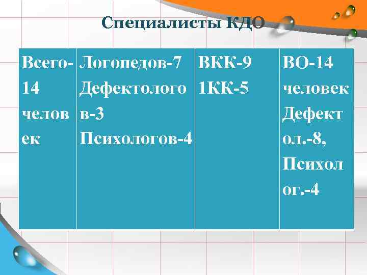 Специалисты КДО Всего 14 челов ек Логопедов-7 ВКК-9 Дефектолого 1 КК-5 в-3 Психологов-4 ВО-14