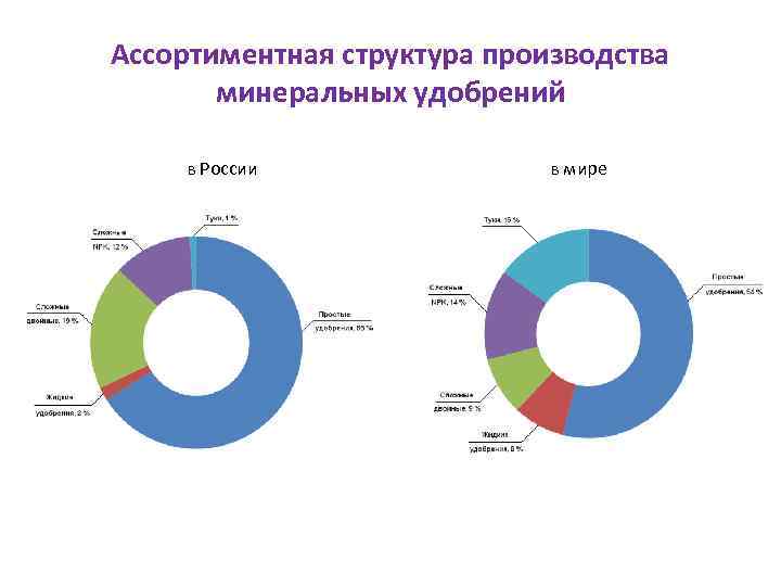 Ассортиментная структура производства минеральных удобрений в России в мире 