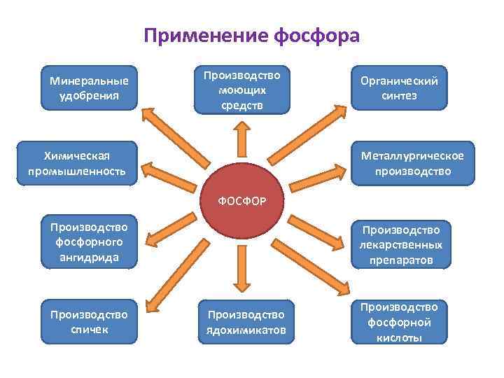 Схема производства минеральных удобрений