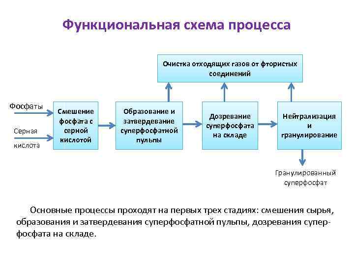 Схема производства суперфосфата