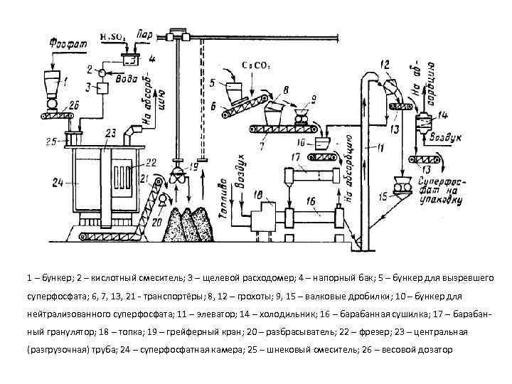 Схема производства суперфосфата