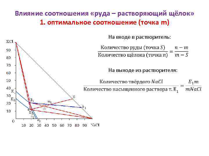 Влияние соотношения «руда – растворяющий щёлок» 1. оптимальное соотношение (точка m) На входе в