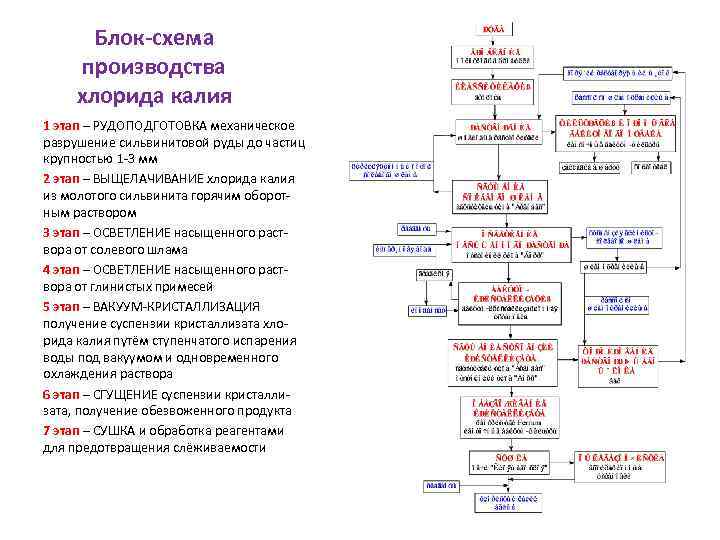 Блок-схема производства хлорида калия 1 этап – РУДОПОДГОТОВКА механическое разрушение сильвинитовой руды до частиц