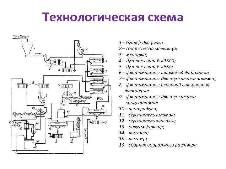 Водно шламовая схема обогащения