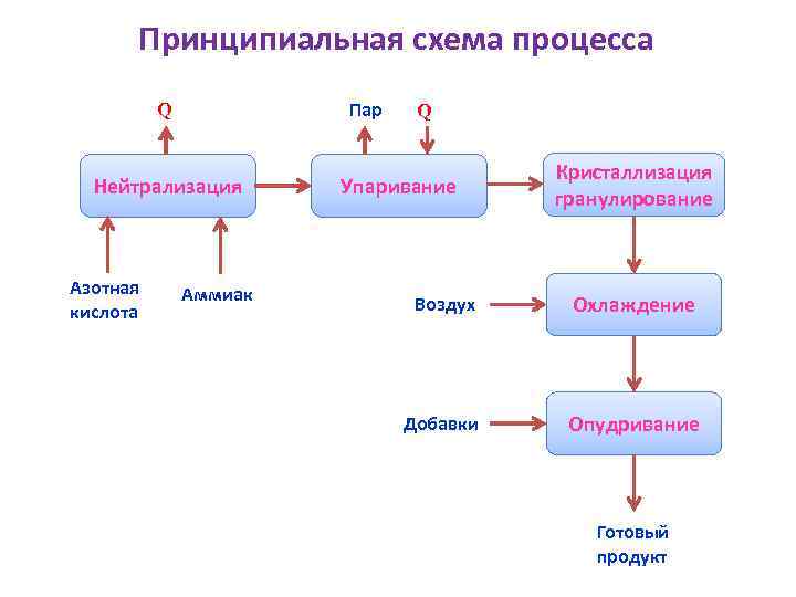 Принципиальная схема процесса Пар Q Нейтрализация Азотная кислота Аммиак Q Упаривание Кристаллизация гранулирование Воздух