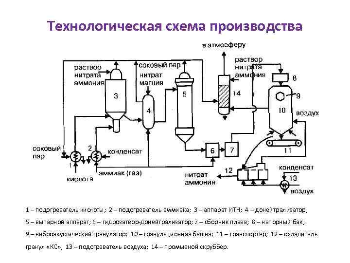 Производство азотной кислоты схема