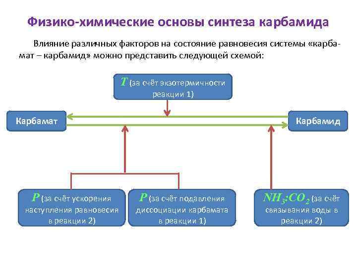 Физико-химические основы синтеза карбамида Влияние различных факторов на состояние равновесия системы «карбамат – карбамид»