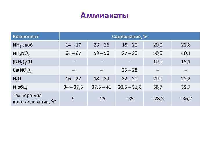 Аммиакаты Компонент Содержание, % NH 3 своб 14 – 17 23 – 26 18