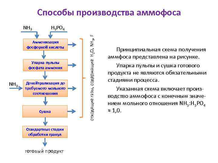 Способы производства аммофоса H 3 PO 4 Аммонизация фосфорной кислоты Упарка пульпы фосфата аммония