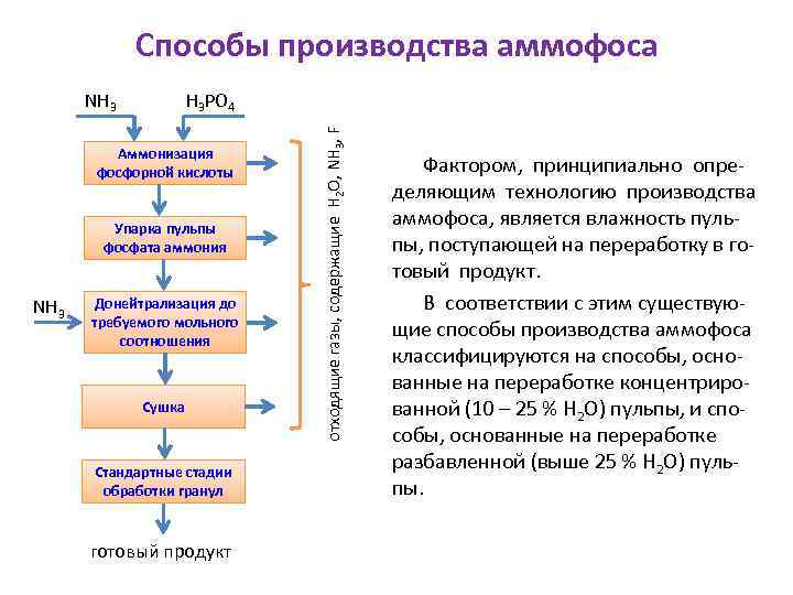 Схема производства аммофоса