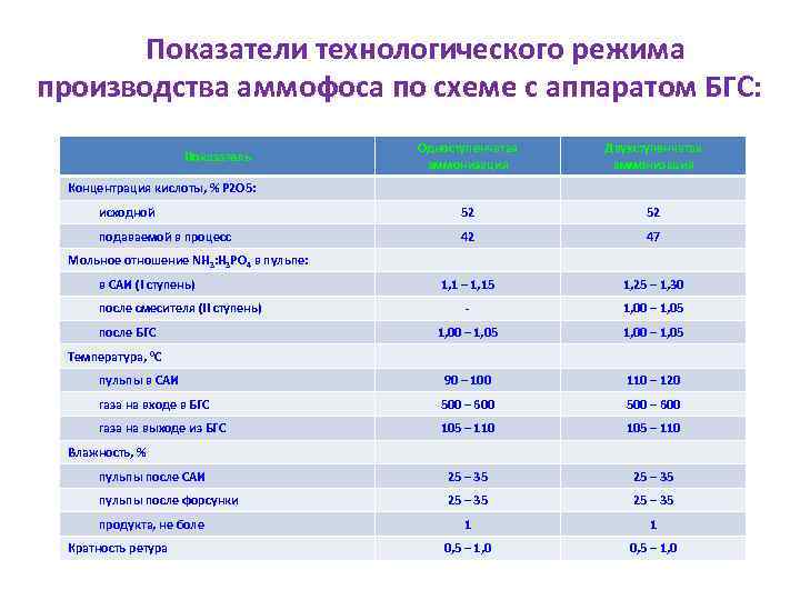 Показатели технологического режима производства аммофоса по схеме с аппаратом БГС: Одноступенчатая аммонизация Двухступенчатая аммонизация