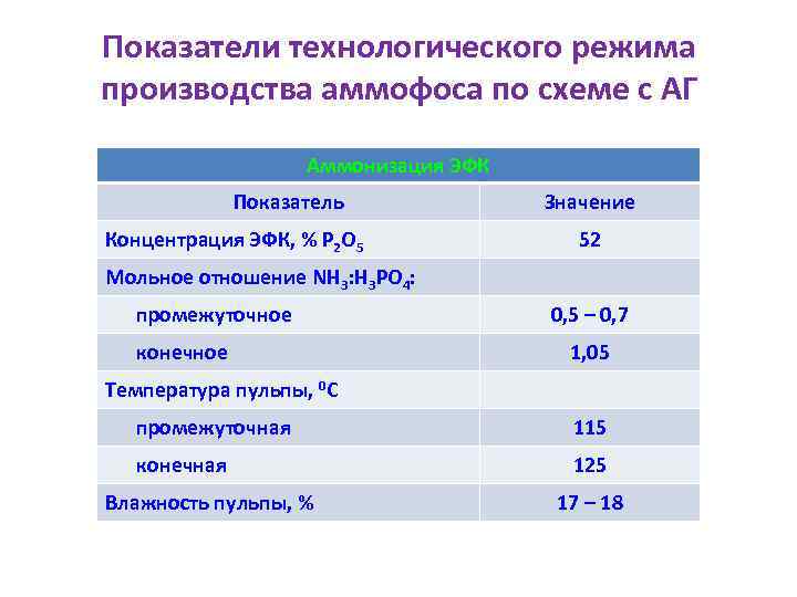 Показатели технологического режима производства аммофоса по схеме с АГ Аммонизация ЭФК Показатель Концентрация ЭФК,