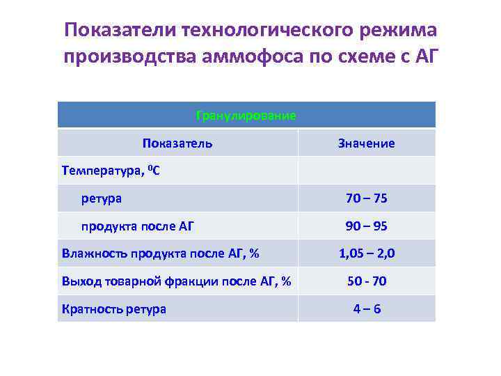 Показатели технологического режима производства аммофоса по схеме с АГ Гранулирование Показатель Значение Температура, 0