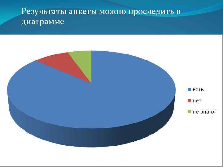 Результаты анкеты можно проследить в диаграмме 