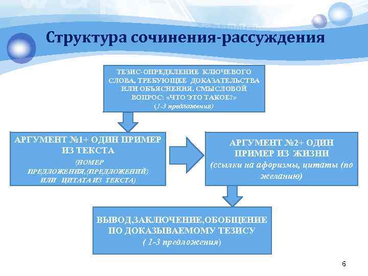 Структура сочинения-рассуждения ТЕЗИС-ОПРЕДЕЛЕНИЕ КЛЮЧЕВОГО СЛОВА, ТРЕБУЮЩЕЕ ДОКАЗАТЕЛЬСТВА ИЛИ ОБЪЯСНЕНИЯ. СМЫСЛОВОЙ ВОПРОС: «ЧТО ЭТО ТАКОЕ?