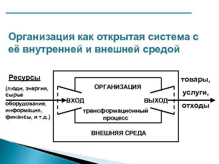 Организация как открытая система с её внутренней и внешней средой Ресурсы (люди, энергия, сырье