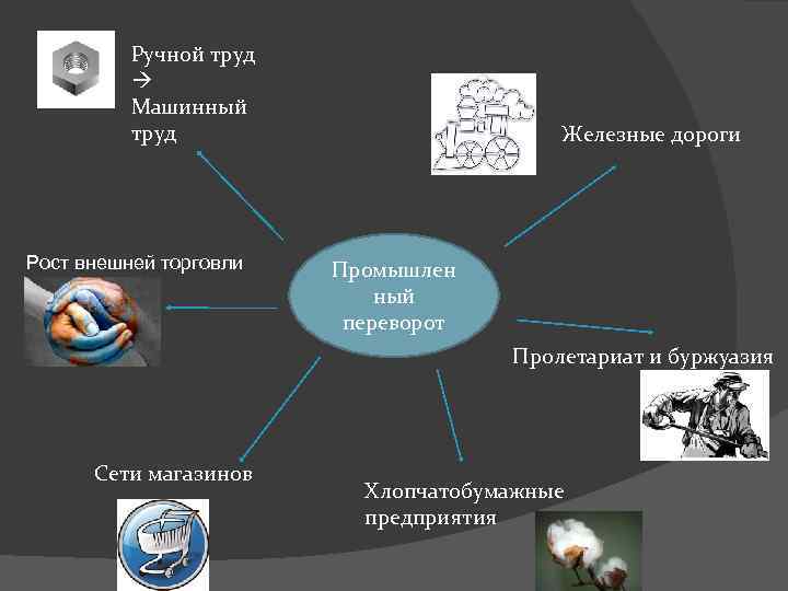 Ручной труд Машинный труд Рост внешней торговли Железные дороги Промышлен ный переворот Пролетариат и