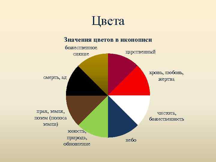 Цвета Значения цветов в иконописи божественное сияние царственный кровь, любовь, жертва смерть, ад прах,