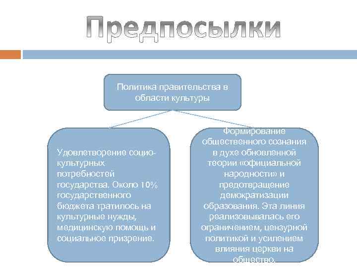 Политика правительства в области культуры Удовлетворение социокультурных потребностей государства. Около 10% государственного бюджета тратилось