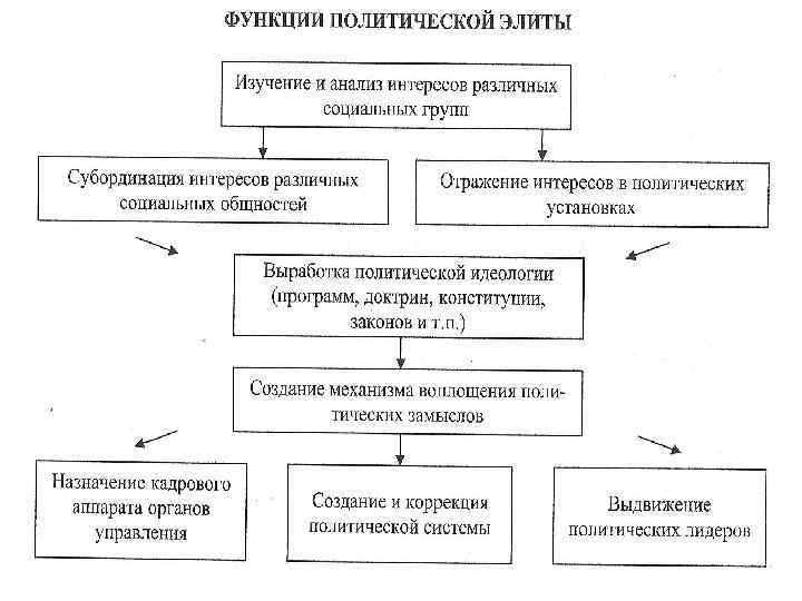 Роль полит элиты в обществе план