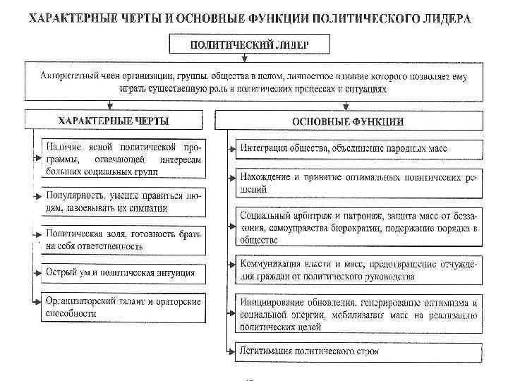 Реализация функции политической элиты. Черты политического лидерства.