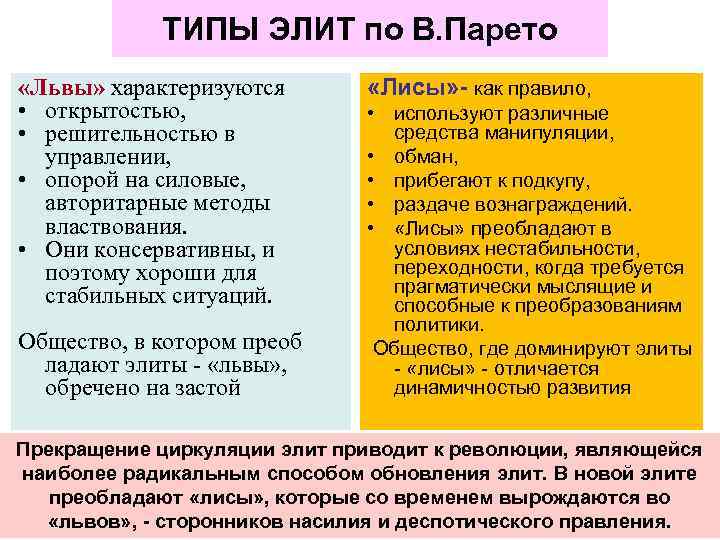 ТИПЫ ЭЛИТ по В. Парето «Львы» характеризуются • открытостью, • решительностью в управлении, •