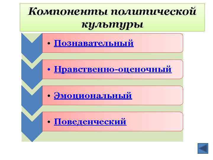 Компоненты политической культуры • Познавательный • Нравственно-оценочный • Эмоциональный • Поведенческий 