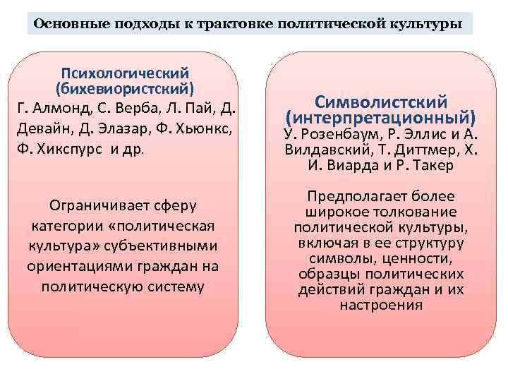 Основные подходы к трактовке политической культуры Психологический (бихевиористский) Г. Алмонд, С. Верба, Л. Пай,