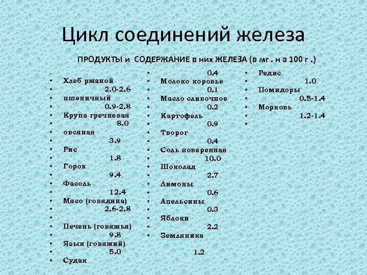 Цикл соединений железа ПРОДУКТЫ и СОДЕРЖАНИЕ в них ЖЕЛЕЗА (в мг. н а 100