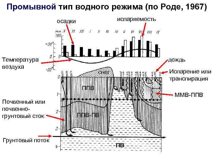 Промывной тип водного режима (по Роде, 1967) испаряемость осадки Температура воздуха дождь Испарение или