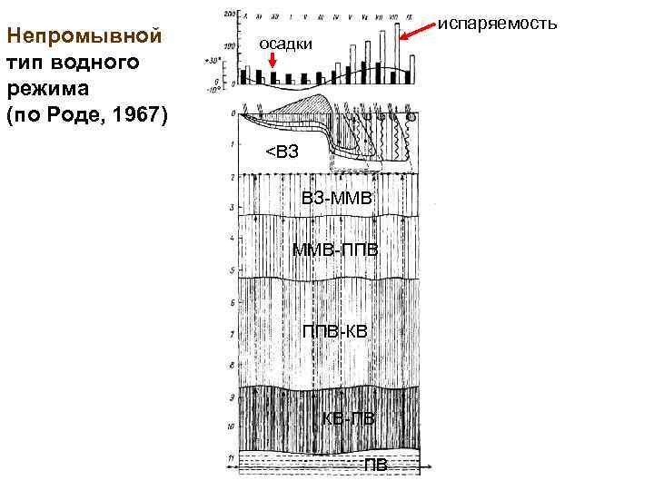 Непромывной тип водного режима (по Роде, 1967) испаряемость осадки <ВЗ ВЗ-ММВ ММВ-ППВ ППВ-КВ КВ-ПВ