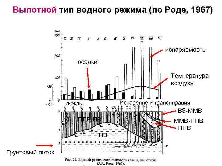 Режимы атмосферных осадков. Выпотной Тип водного режима почв. Карта типов водного режима почв. Мерзлотный Тип водного режима почв. Водные режимы почв таблица.