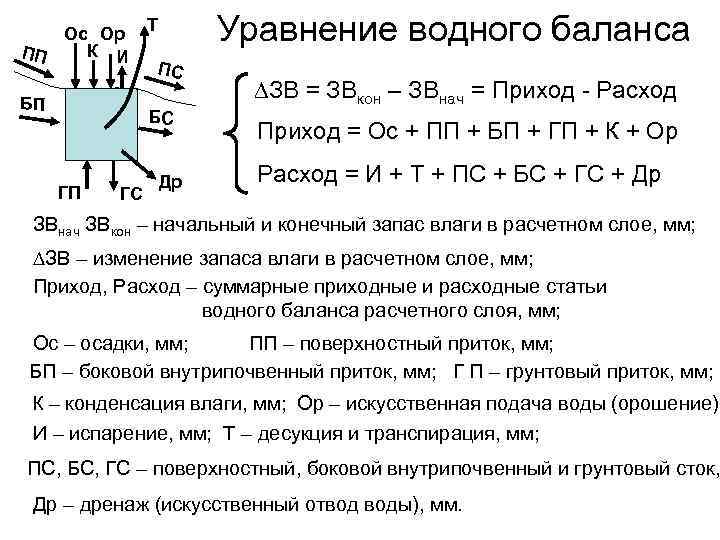 Ос Ор К И ПП БП Уравнение водного баланса Т ПС БС ГП ГС