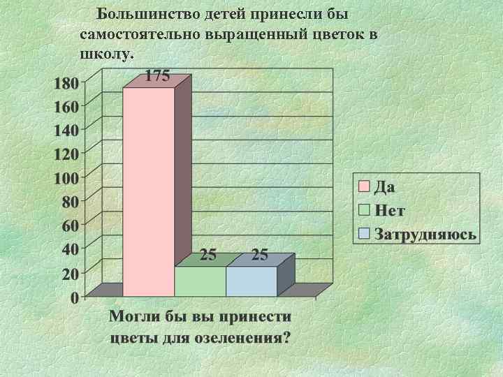  Большинство детей принесли бы самостоятельно выращенный цветок в школу. 
