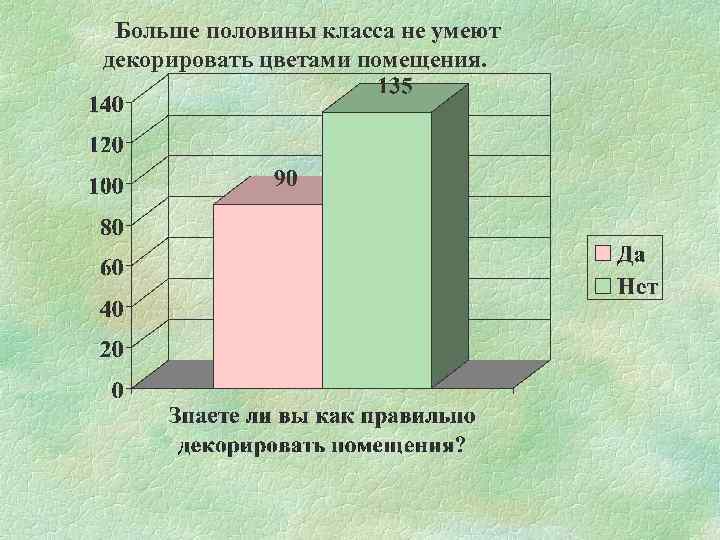  Больше половины класса не умеют декорировать цветами помещения. 