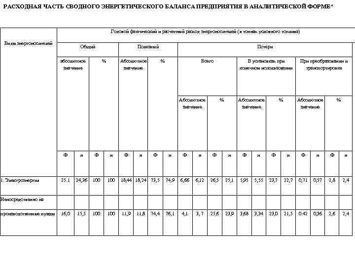 РАСХОДНАЯ ЧАСТЬ СВОДНОГО ЭНЕРГЕТИЧЕСКОГО БАЛАНСА ПРЕДПРИЯТИЯ В АНАЛИТИЧЕСКОЙ ФОРМЕ* Годовой фактический и расчетный расход