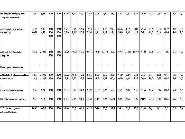 На выработку дру гих энергоносителей: 9, 1 8, 86 100 6, 54 6, 44
