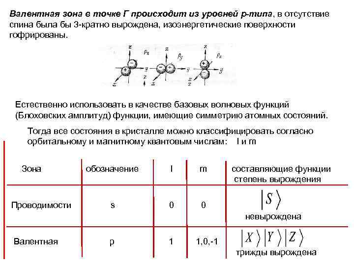 Валентная зона в точке Γ происходит из уровней p-типа, в отсутствие спина была бы