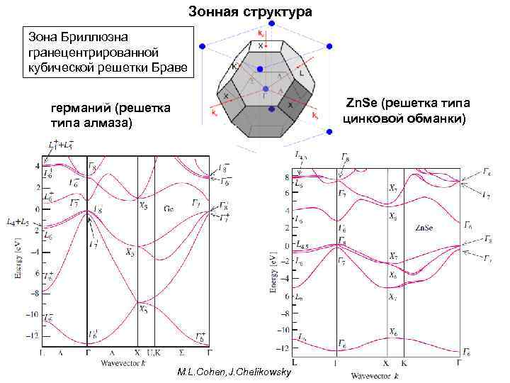 Зонная структура Зона Бриллюэна гранецентрированной кубической решетки Браве Zn. Se (решетка типа цинковой обманки)