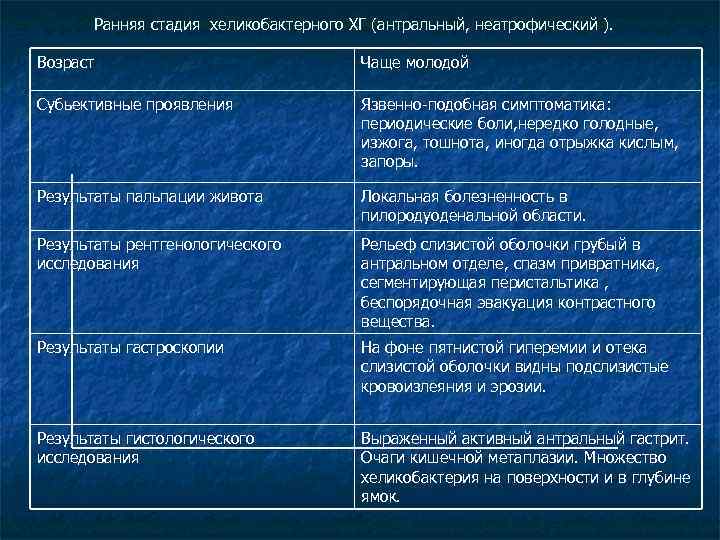 Ранняя стадия хеликобактерного ХГ (антральный, неатрофический ). Возраст Чаще молодой Субьективные проявления Язвенно-подобная симптоматика: