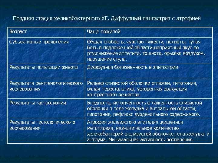 Поздняя стадия хеликобактерного ХГ. Диффузный пангастрит с атрофией Возраст Чаще пожилой Субьективные проявления Общая