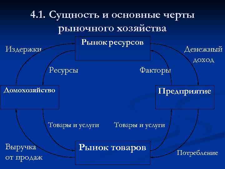 4. 1. Сущность и основные черты рыночного хозяйства Рынок ресурсов Издержки Ресурсы Факторы Домохозяйство
