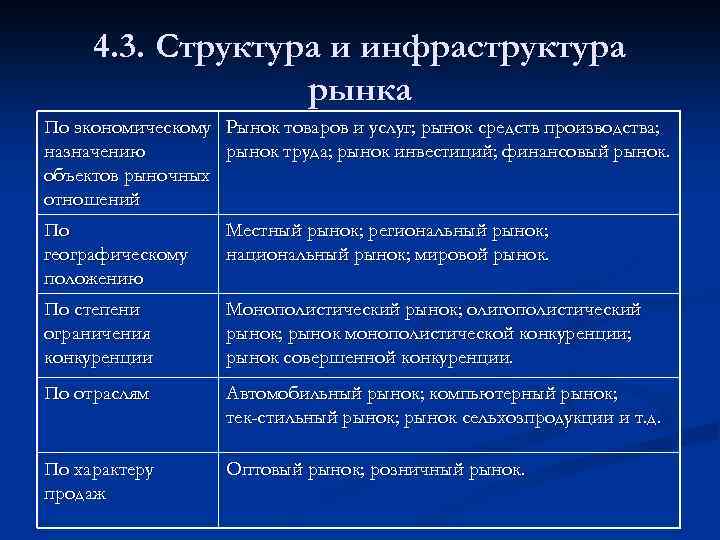 4. 3. Структура и инфраструктура рынка По экономическому Рынок товаров и услуг; рынок средств