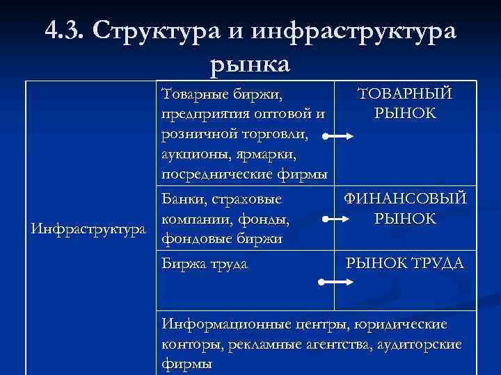 4. 3. Структура и инфраструктура рынка Товарные биржи, ТОВАРНЫЙ предприятия оптовой и РЫНОК розничной