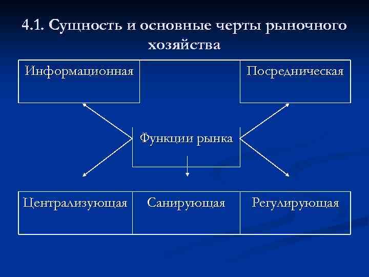 4. 1. Сущность и основные черты рыночного хозяйства Информационная Посредническая Функции рынка Централизующая Санирующая